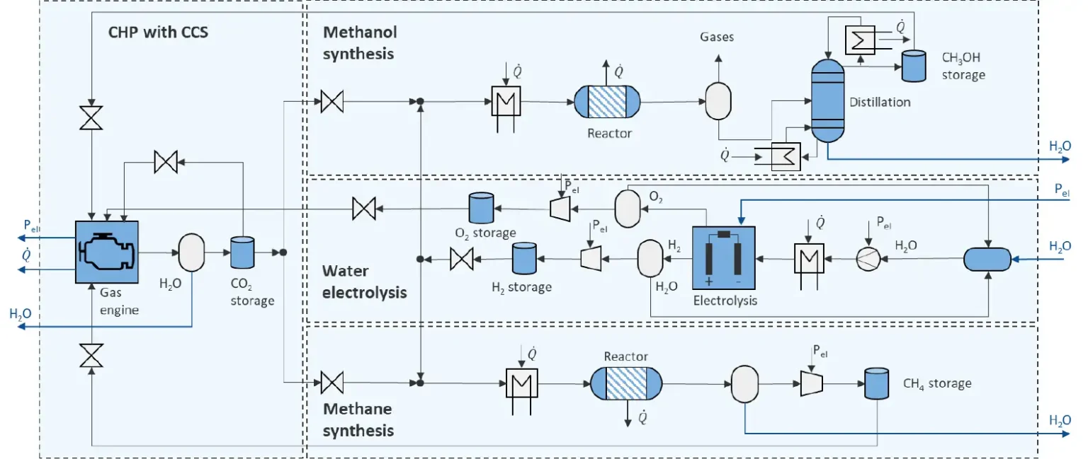 Hocheffiziente Power-to-X-to-Power-Energiespeicher- und Umwandlungssysteme unter Einbeziehung von grünem Wasserstoff, NextGen-Oxyfuel-Verbrennung und E-Fuel-Synthese